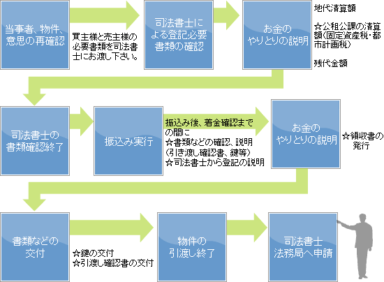不動産の売買と決済当日の流れ