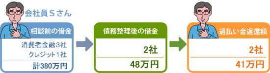 過払い金返還＋任意整理による分割返済の例