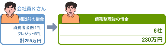 任意整理による分割返済の例