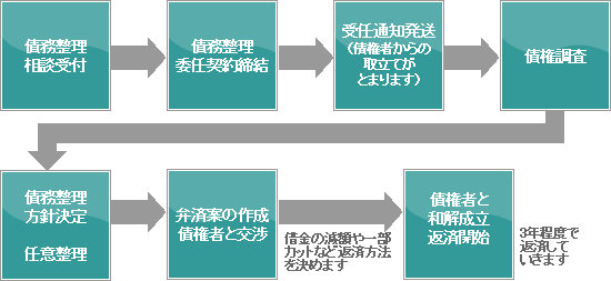任意整理の流れ
