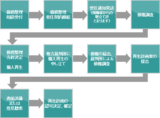 個人再生の流れ