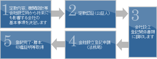 会社設立までの流れ