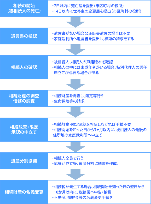 相続が開始した場合の手続きの流れ