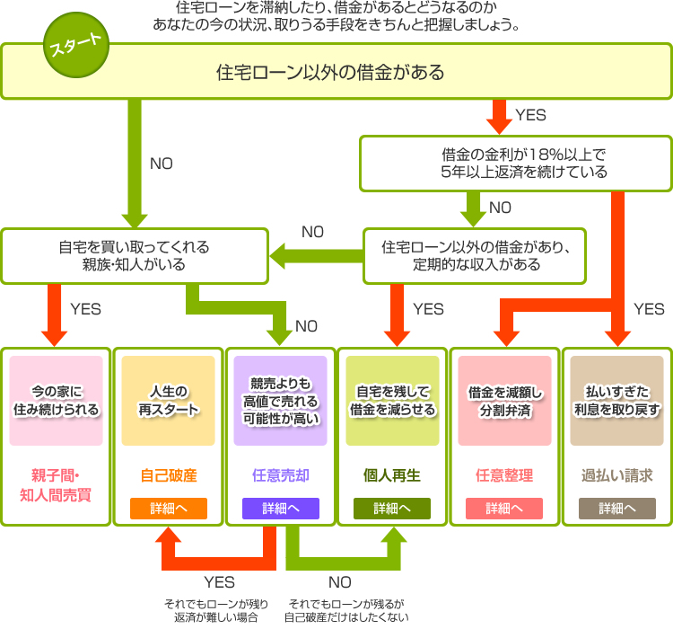 住宅ローンを停滞したり、借金があるとかどうなるのかあなたの今の状況、取りうる手段をきちんと把握しましょう。