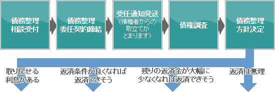 債務整理相談から方針決定までの流れ