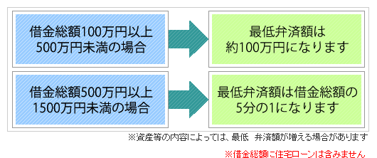 最低弁済額