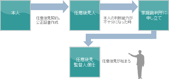 任意後見制度の流れ