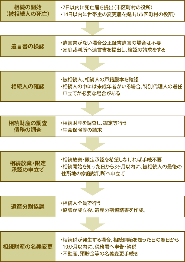 相続が開始した場合の手続きの流れ